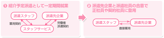 1.紹介予定派遣として一定期間就業 2.派遣先企業と派遣社員の合意で正社員や契約社員に登用