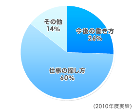 相談内容内訳