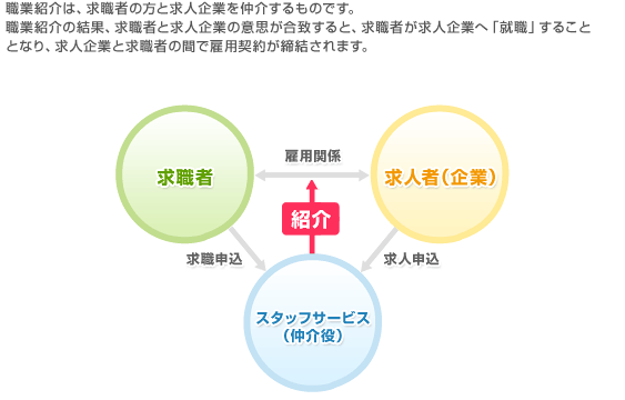職業紹介は、求職者の方と求人企業を仲介するものです。職業紹介の結果、求職者と求人企業の意思が合致すると、求職者が求人企業へ「就職」することとなり、求人企業と求職者の間で雇用契約が締結されます。
