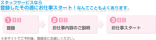 スタッフサービスなら登録したその週にお仕事スタート!なんてこともよくあります。