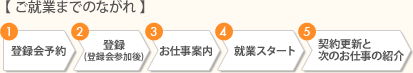 �y���A�Ƃ܂ł̗���z1.�o�^��\��2.�o�^�i�o�^��Q����j3.���d���ē�4.�A�ƃX�^�[�g5.�_��X�V�Ǝ��̂��d���̏Љ�