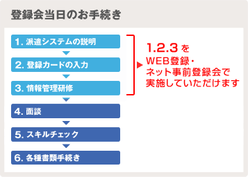 登録会当日のお手続き1.派遣システムの説明2.登録カードの入力3.情報管理研修4.面談5.スキルチェック6各種書類手続き・1.2.3をWEB登録・ネット事前登録会で実施していただけます