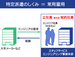 特定派遣のしくみ = 常用雇用