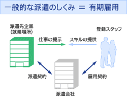 一般的な派遣のしくみ=有期雇用