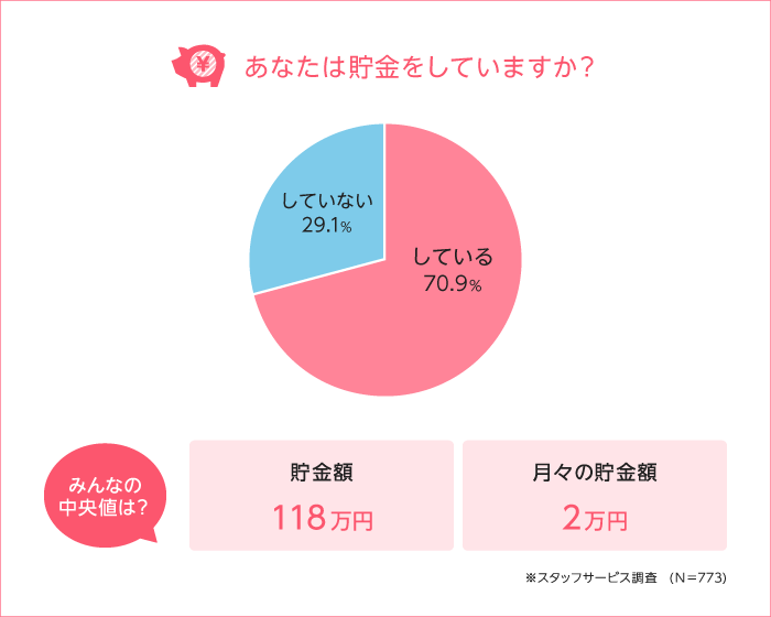 派遣女子の約7割の人が毎月貯金！貯金額は100万円超