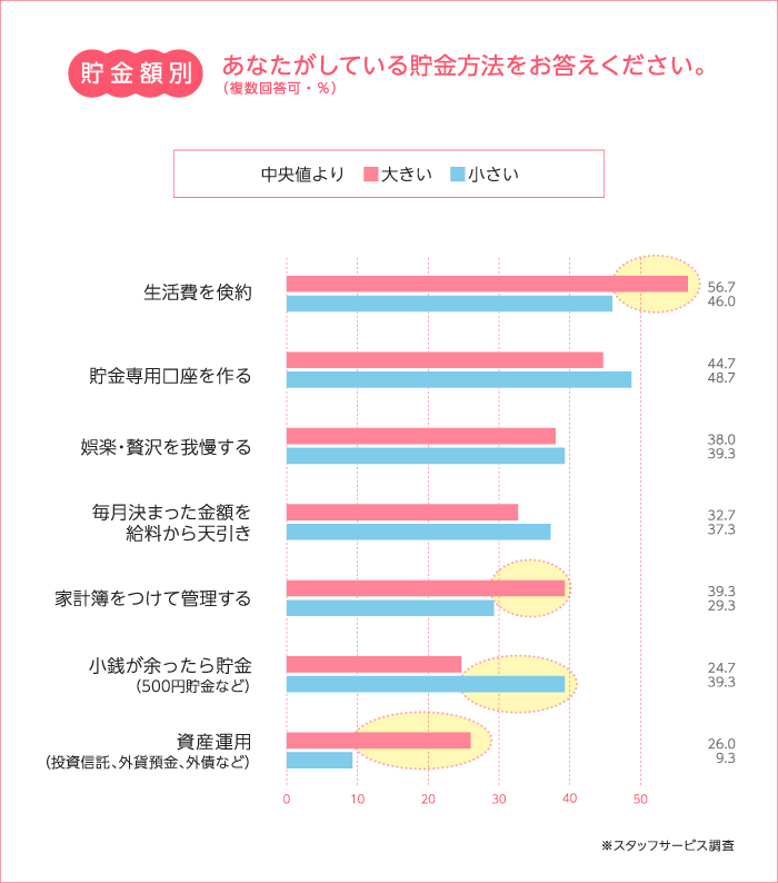 貯金 20 代