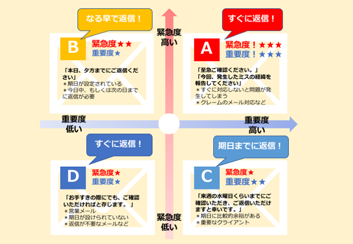 業務の『優先順位づけ』