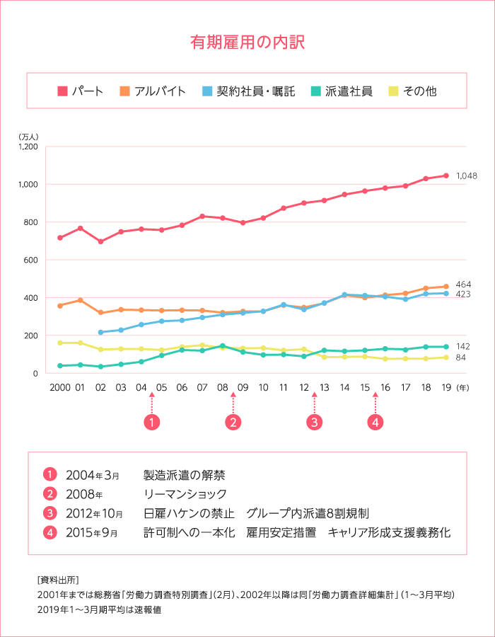 有期雇用の内訳