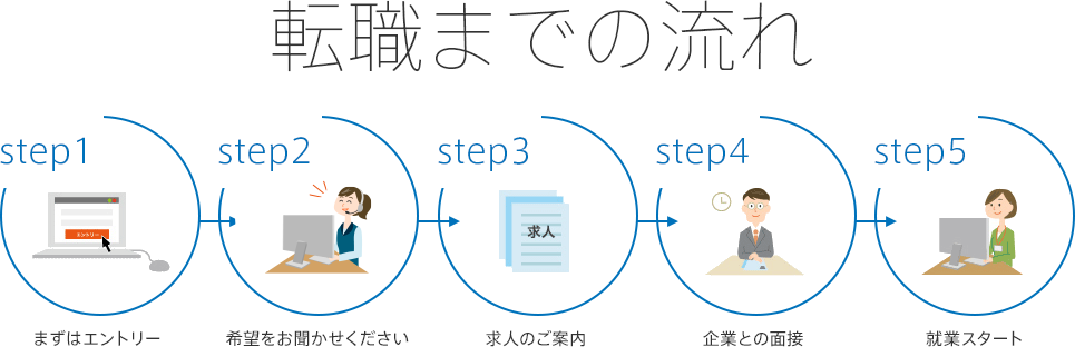 【転職までの流れ】step1：まずはエントリー/step2：希望をお聞かせください/step3：求人のご案内/step4：企業との面接/step5：就業スタート