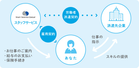 スタッフサービス 労働者派遣契約 派遣先企業 仕事の指示 スキルの提供 雇用契約 スタッフ 雇用契約 お仕事のご案内　給与支払い 保険手続き